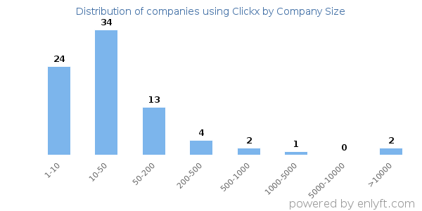 Companies using Clickx, by size (number of employees)