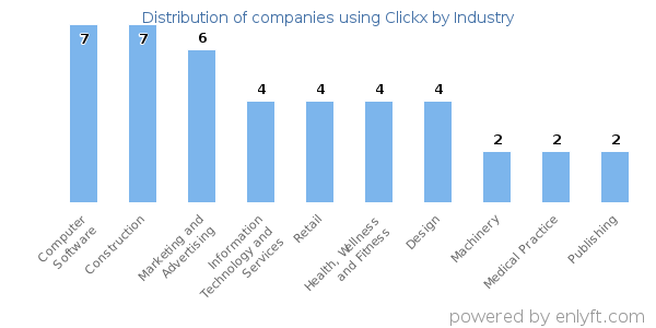 Companies using Clickx - Distribution by industry