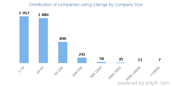 Companies using Cliengo, by size (number of employees)
