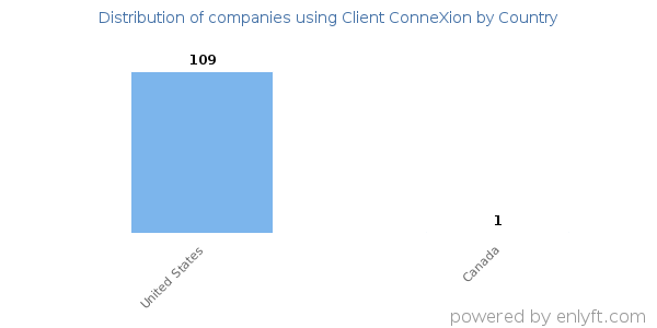 Client ConneXion customers by country
