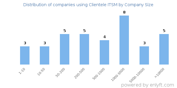 Companies using Clientele ITSM, by size (number of employees)