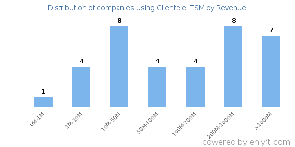 Clientele ITSM clients - distribution by company revenue