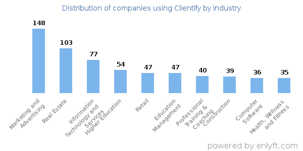 Companies using Clientify - Distribution by industry