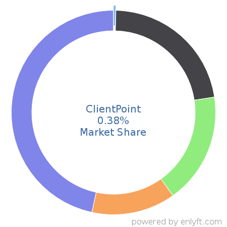 ClientPoint market share in Configure Price Quote (CPQ) is about 0.38%