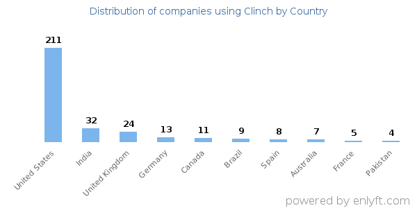 Clinch customers by country