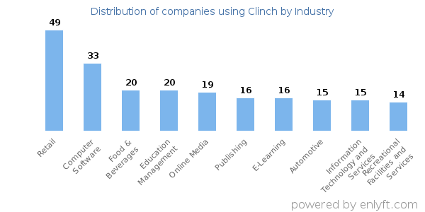 Companies using Clinch - Distribution by industry