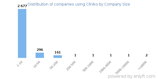 Companies using Cliniko, by size (number of employees)