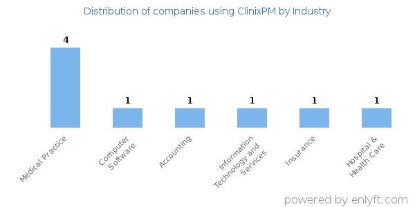 Companies using ClinixPM - Distribution by industry