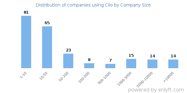 Companies using Clio, by size (number of employees)