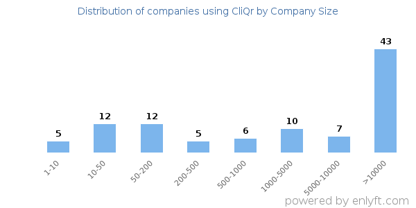 Companies using CliQr, by size (number of employees)