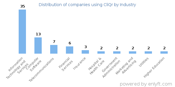 Companies using CliQr - Distribution by industry