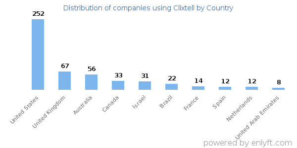 Clixtell customers by country