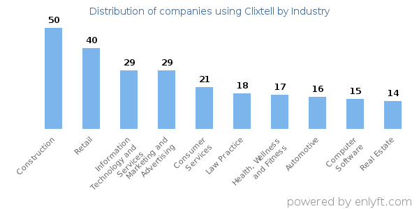 Companies using Clixtell - Distribution by industry