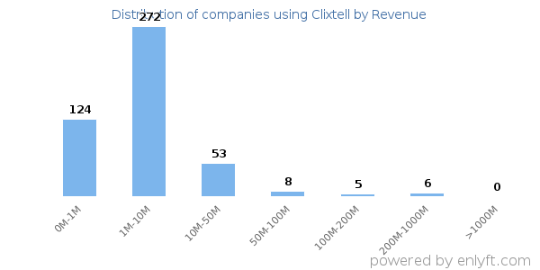 Clixtell clients - distribution by company revenue