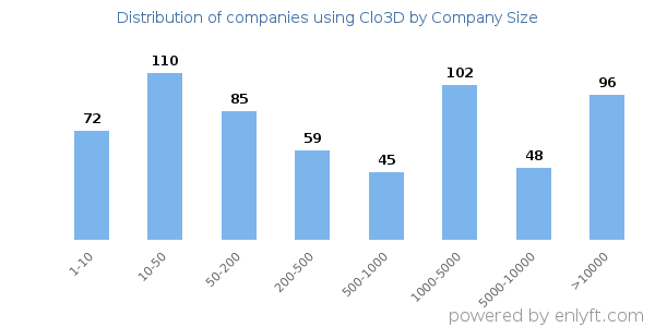 Companies using Clo3D, by size (number of employees)