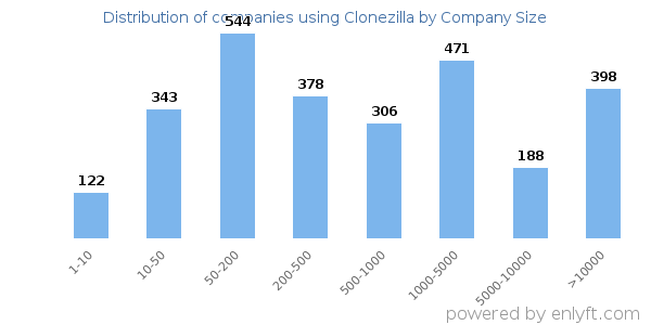 Companies using Clonezilla, by size (number of employees)