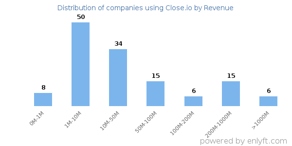Close.io clients - distribution by company revenue
