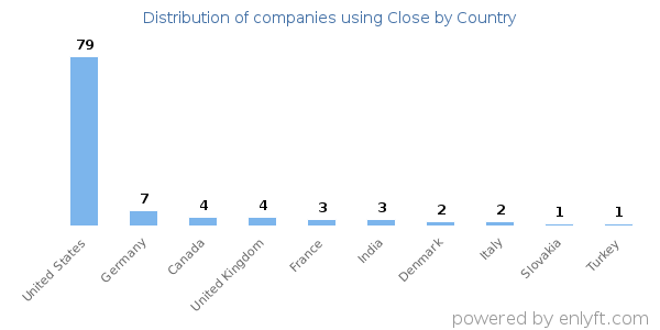 Close customers by country