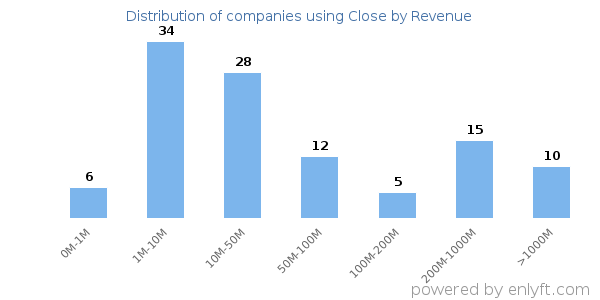Close clients - distribution by company revenue