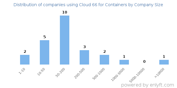 Companies using Cloud 66 for Containers, by size (number of employees)