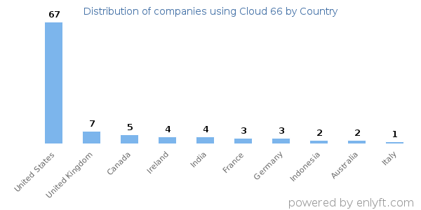 Cloud 66 customers by country