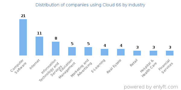 Companies using Cloud 66 - Distribution by industry