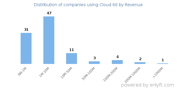 Cloud 66 clients - distribution by company revenue