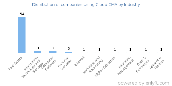 Companies using Cloud CMA - Distribution by industry