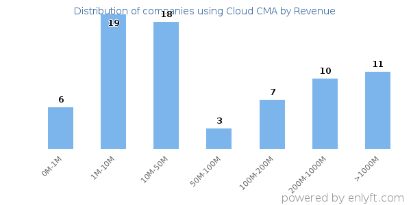 Cloud CMA clients - distribution by company revenue
