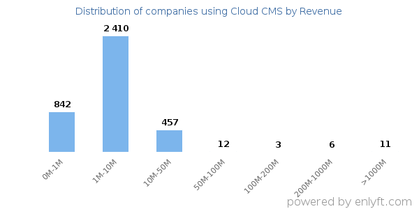 Cloud CMS clients - distribution by company revenue