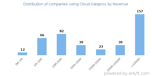 Cloud Dataproc clients - distribution by company revenue