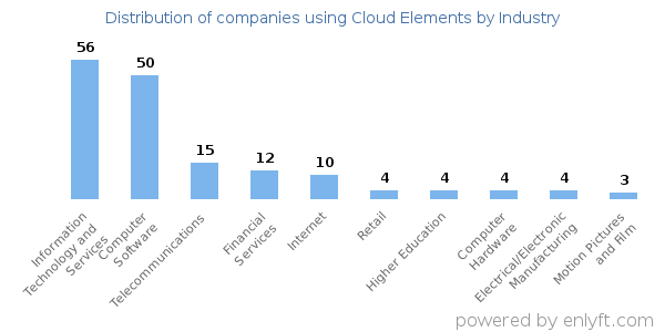 Companies using Cloud Elements - Distribution by industry