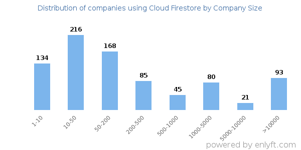 Companies using Cloud Firestore, by size (number of employees)