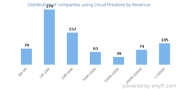 Cloud Firestore clients - distribution by company revenue
