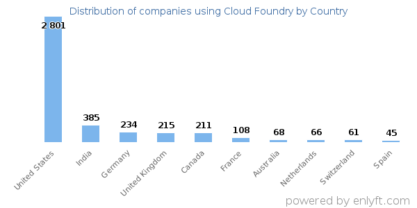 Cloud Foundry customers by country