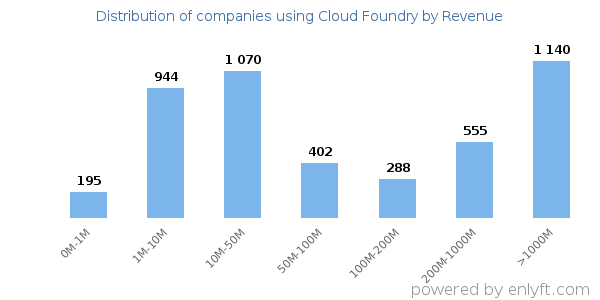 Cloud Foundry clients - distribution by company revenue