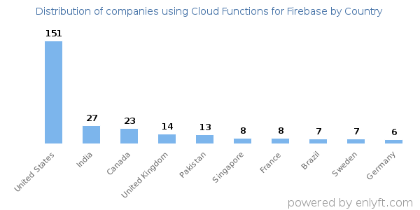 Cloud Functions for Firebase customers by country