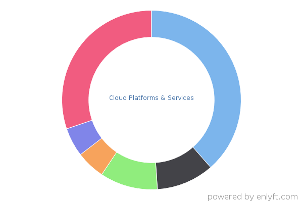 Cloud Platforms & Services