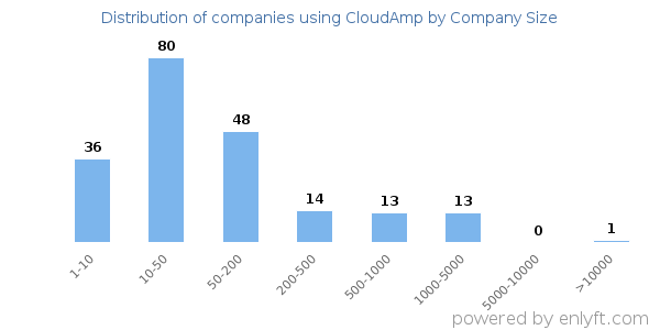 Companies using CloudAmp, by size (number of employees)