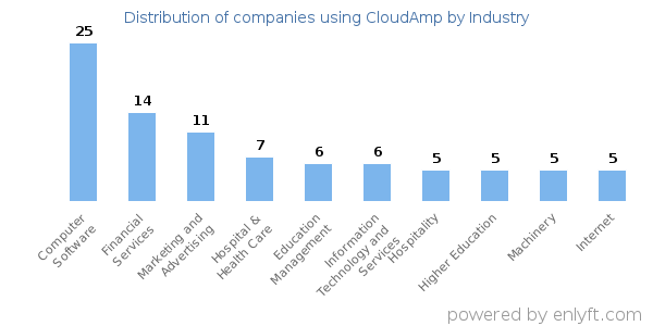 Companies using CloudAmp - Distribution by industry