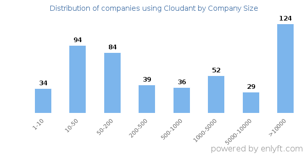 Companies using Cloudant, by size (number of employees)