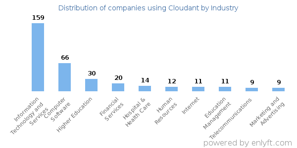 Companies using Cloudant - Distribution by industry