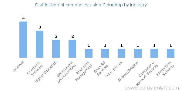 Companies using CloudApp - Distribution by industry