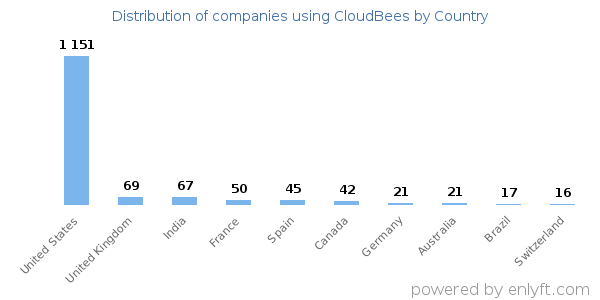 CloudBees customers by country