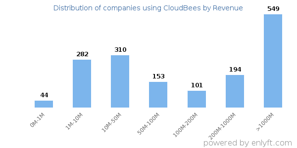 CloudBees clients - distribution by company revenue