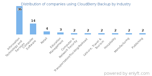 Companies using CloudBerry Backup - Distribution by industry