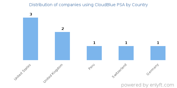 CloudBlue PSA customers by country