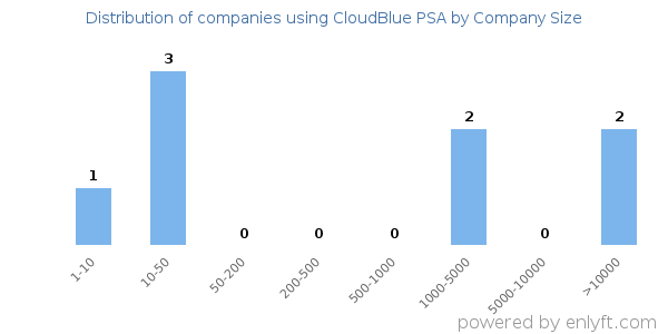 Companies using CloudBlue PSA, by size (number of employees)