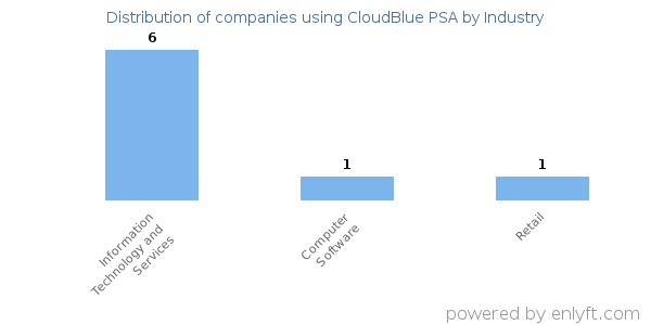 Companies using CloudBlue PSA - Distribution by industry