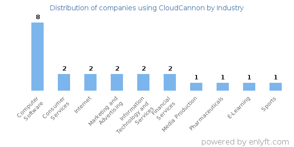 Companies using CloudCannon - Distribution by industry